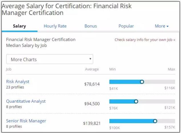 薪資：根據(jù)Payscale的調(diào)查結(jié)果顯示，金融風(fēng)險管理人員在美國的平均工資在80,000到150,000美元之間。