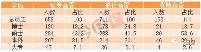 其中銀行和證券20%的高管具有博士學(xué)歷，保險(xiǎn)和期貨高管的博士比例是13.7%和3.4%。