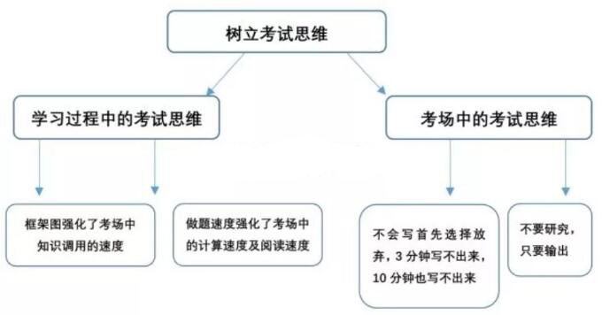 FRM考試中的考試思維