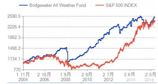 Bridgewater All Weather Fund 階段的績(jī)效表現(xiàn)