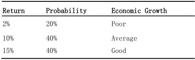 Also, the conditional expected returns onthe market portfolio are