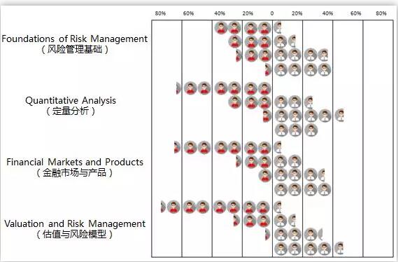 通過上圖可以很明顯分析FRM一級(jí)各科的成績(jī)，以及對(duì)應(yīng)的備考策略