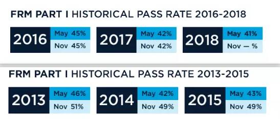全球FRM一級(jí)通過率情況