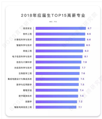 2018 年，計(jì)算機(jī)科學(xué)相關(guān)專業(yè)應(yīng)屆生的就業(yè)競(jìng)爭(zhēng)力，普遍較2017年同期增長(zhǎng)10%及以上。