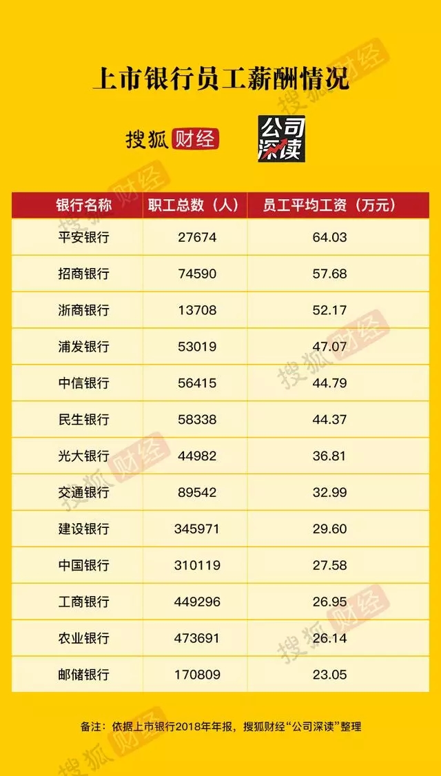 那么是银行盈利多员工就薪资高吗