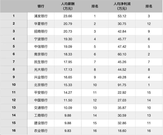根據(jù)曝光的2018各大銀行工資來(lái)看，人均薪酬遠(yuǎn)甩其他行業(yè)好幾條街