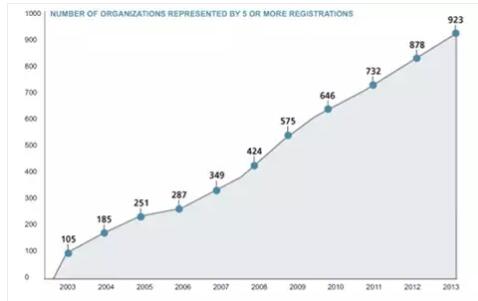 FRM在全球的快速發(fā)展