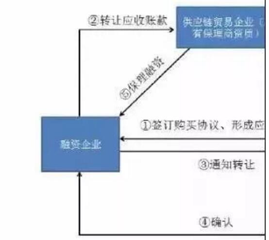  保理業(yè)務(wù)流程情況