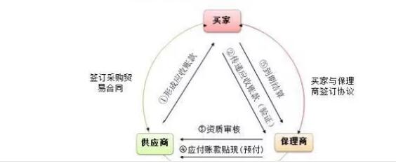 反向保理業(yè)務(wù)流程模式 
