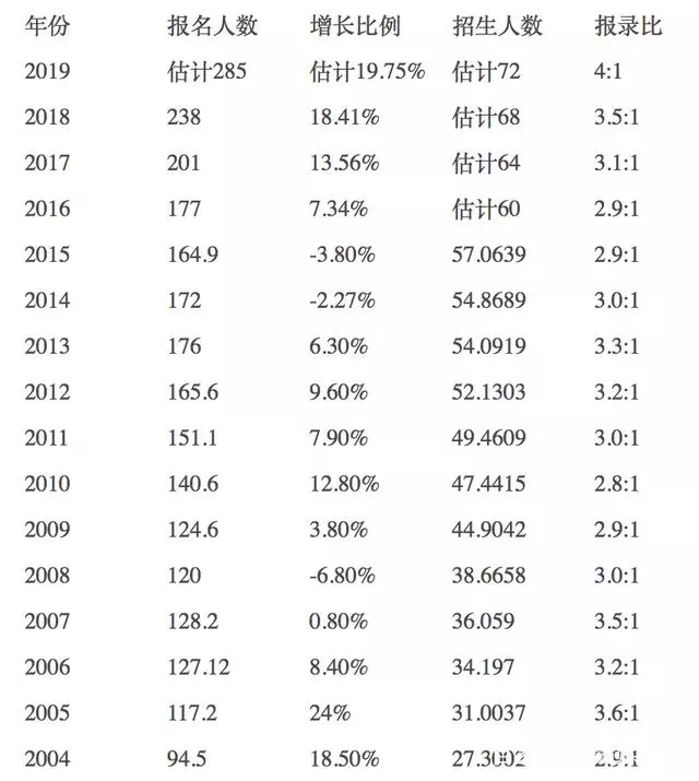 從2004年到2018年的考研報名人數(shù)表可以看出，報考人數(shù)增長比例幾乎是招生人數(shù)增長比例的三倍，這勢必導致考研難度上升。