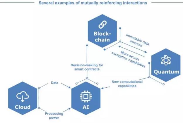 該報告稱人工智能不存在于真空中，它需要“與所有其他技術創(chuàng)新的發(fā)展交織在一起”。