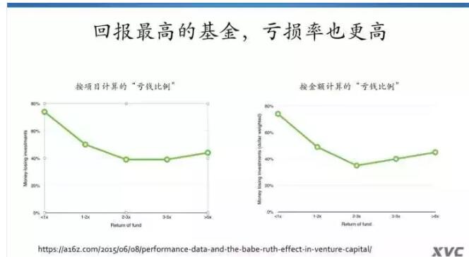下面這張圖顯示，回報(bào)較高的那些基金，虧錢項(xiàng)目的數(shù)量占比、金額占比