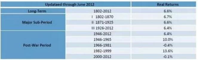 1802年至2012年期間美國(guó)股市不同時(shí)間段的回報(bào)率