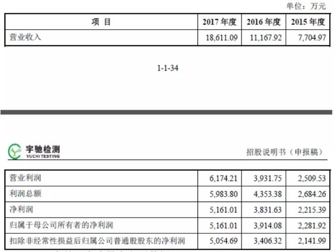 其近三年凈利潤狀況如下