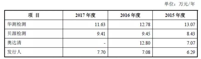 此外，宇馳檢測員工薪酬明顯低于同行業(yè)公司