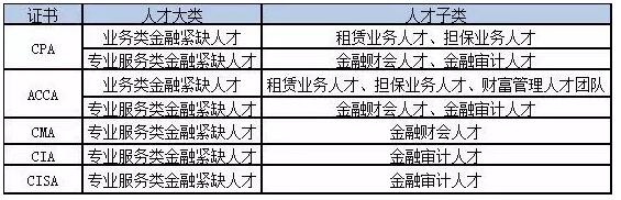可享受如下安家補貼：