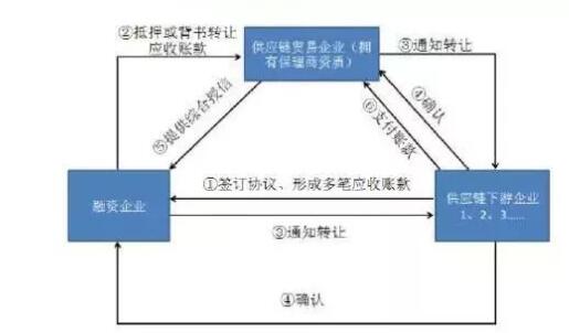  保理池融資業(yè)務(wù)模式