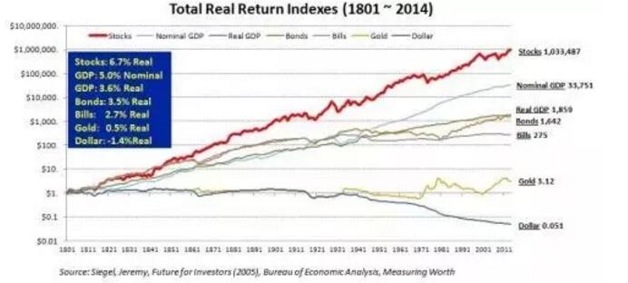 美國(guó)自1801年至今大類資產(chǎn)的回報(bào)表現(xiàn)