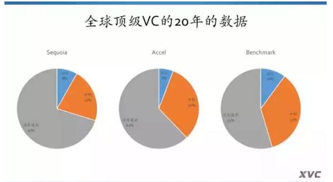 幾個(gè)全球最頂級的幾個(gè)VC的數(shù)據(jù)，