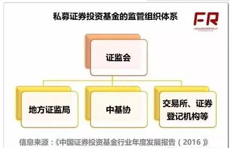 對于私募證券投資基金的監(jiān)管組織體系如下