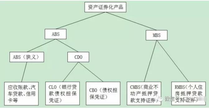 各種證券化產(chǎn)品之間的聯(lián)系和區(qū)別