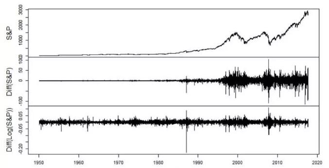 每日標準普爾500指數(shù)的差異和回報