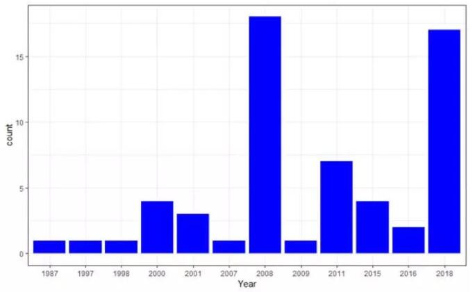 標準普爾500指數(shù)起伏超過50點，1987年至2018年