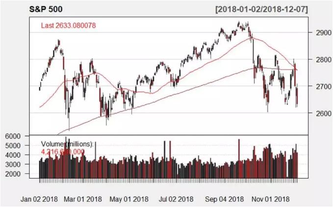 2018年的標準普爾500指數(shù)：短期和長期趨勢