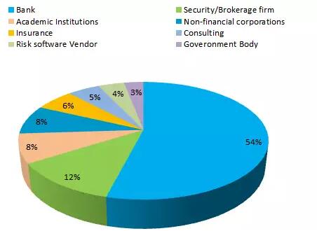 FRM持證人就業(yè)優(yōu)勢(shì)
