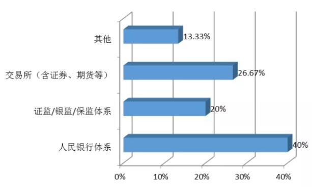 通過FRM一、二級考試后，你有可能做的工作（按部門分類）