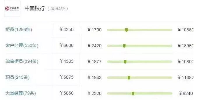 中國(guó)銀行（柜員崗位平均月薪4350元）