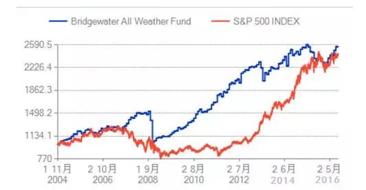 橋水全天候基金2004年11月以來業(yè)績(jī)