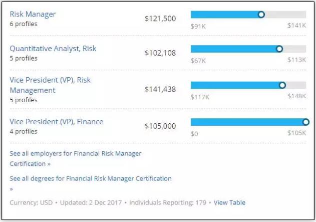薪資：根據(jù)Payscale的調(diào)查結(jié)果顯示，金融風(fēng)險管理人員在美國的平均工資在80,000到150,000美元之間。