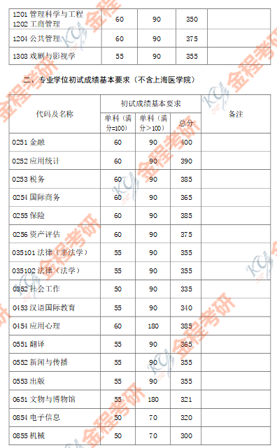 復(fù)旦大學(xué)2021年碩士研究生招生考試考生進(jìn)入復(fù)試的初試成績基本要求