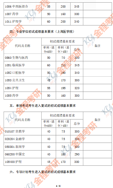 復(fù)旦大學(xué)2021年碩士研究生招生考試考生進(jìn)入復(fù)試的初試成績基本要求