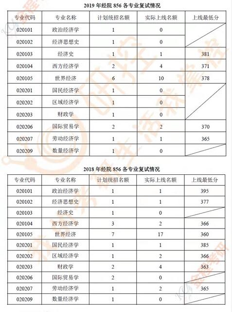 復(fù)旦大學(xué)856經(jīng)濟(jì)學(xué)考研