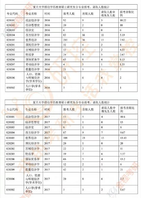 復(fù)旦大學(xué)856經(jīng)濟(jì)學(xué)考研