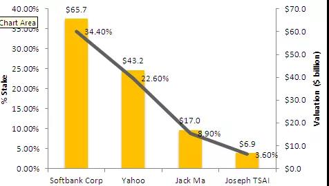以阿里巴巴赴美上市為例，財務(wù)模型和估值建模
