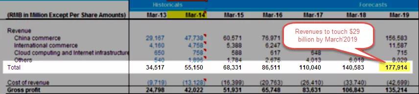 以阿里巴巴赴美上市為例，財務(wù)模型和估值建模