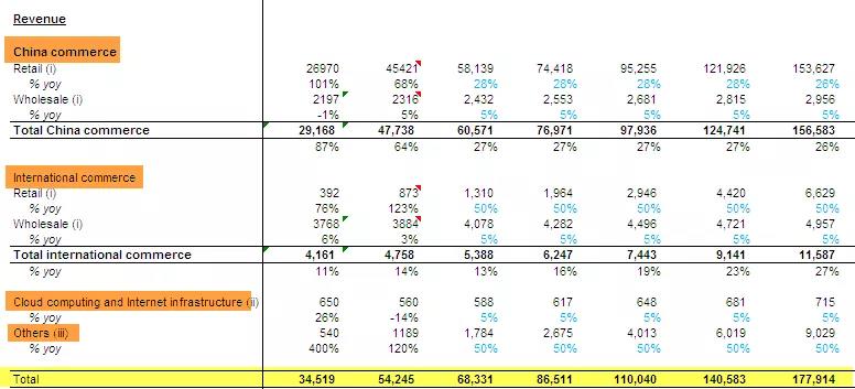 以阿里巴巴赴美上市為例，財務(wù)模型和估值建模