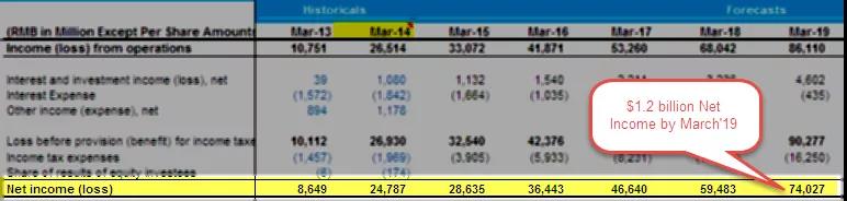 以阿里巴巴赴美上市為例，財務(wù)模型和估值建模