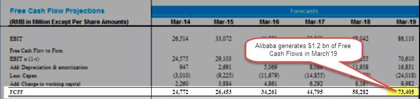 以阿里巴巴赴美上市為例，財務(wù)模型和估值建模