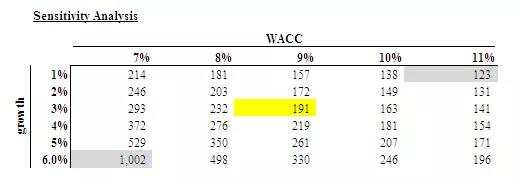以阿里巴巴赴美上市為例，財務(wù)模型和估值建模