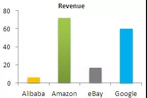 以阿里巴巴赴美上市為例，財務(wù)模型和估值建模