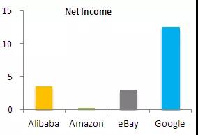 以阿里巴巴赴美上市為例，財務(wù)模型和估值建模