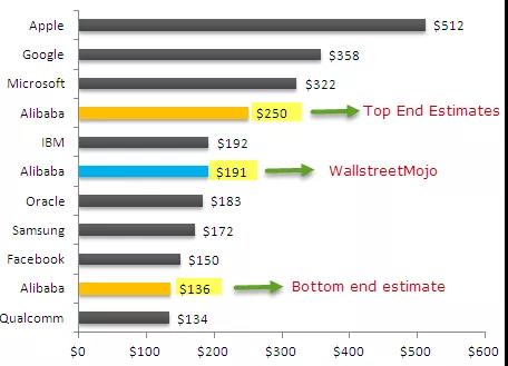 以阿里巴巴赴美上市為例，財務(wù)模型和估值建模