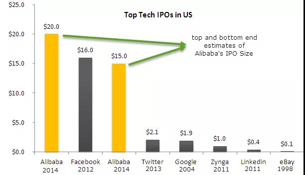 以阿里巴巴赴美上市為例，財務(wù)模型和估值建模
