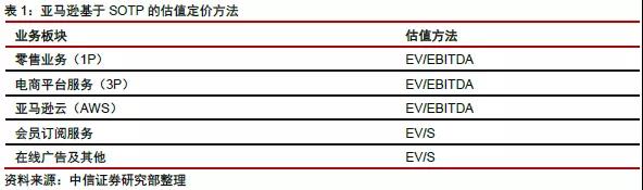 網(wǎng)絡(luò)科技公司如何估值