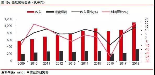網(wǎng)絡(luò)科技公司如何估值