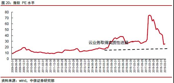 網(wǎng)絡(luò)科技公司如何估值